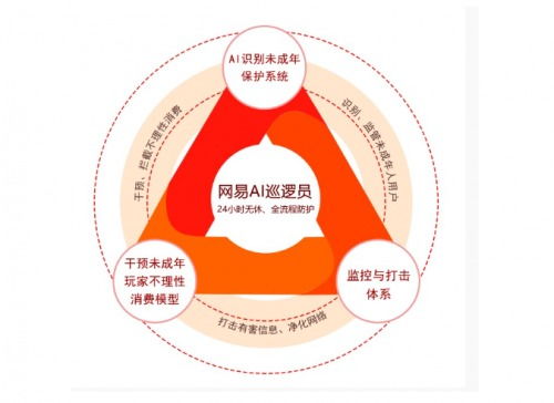 蛋仔派對 筑牢未成年人游戲安全防線，以技術利劍打擊網詐與限制大額充值